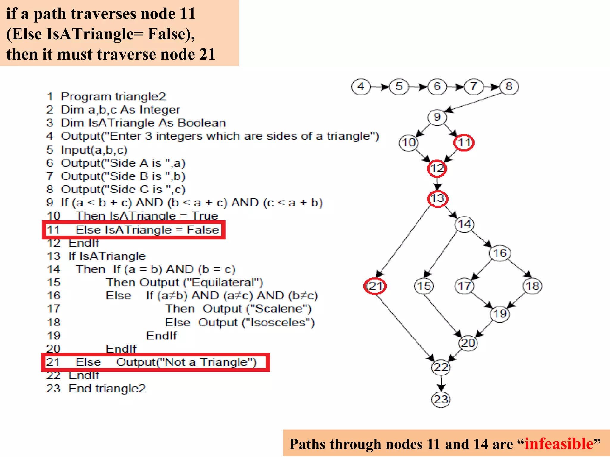 if a path traverses node 11
(Else IsATriangle= False),
then it must traverse node 21
Paths through nodes 11 and 14 are “infeasible”
 