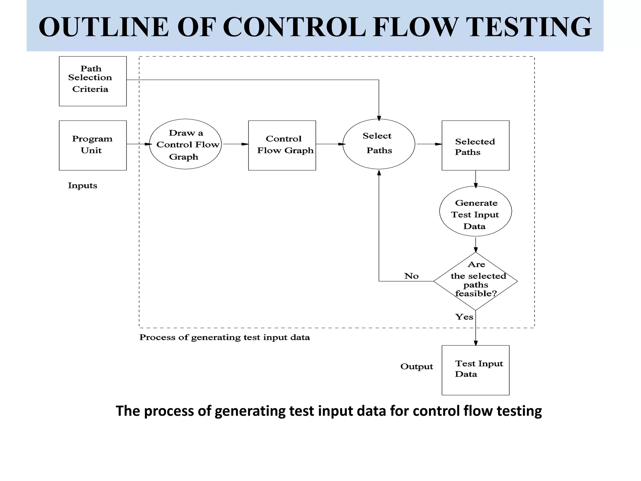 OUTLINE OF CONTROL FLOW TESTING
The process of generating test input data for control flow testing
 