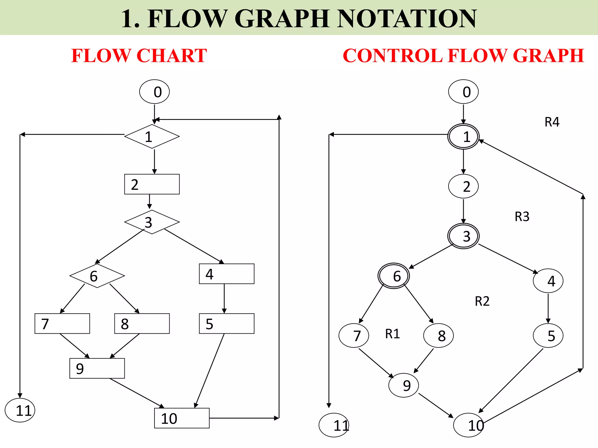 1. FLOW GRAPH NOTATION
1
2
0
3
4
5
6
7 8
9
1011
11
FLOW CHART CONTROL FLOW GRAPH
1
2
3
46
7 8 5
9
10
R1
R2
R3
R4
0
 