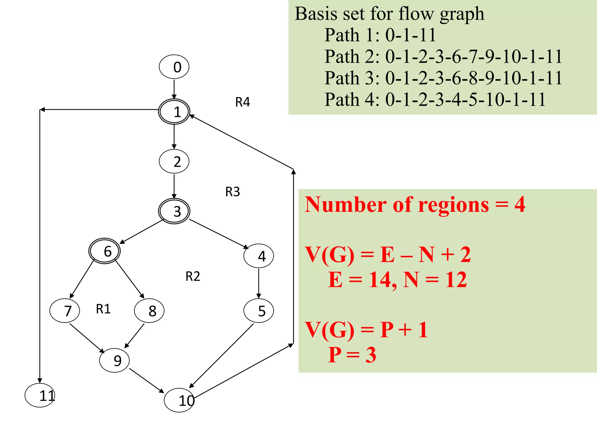 Basis set for flow graph
Path 1: 0-1-11
Path 2: 0-1-2-3-6-7-9-10-1-11
Path 3: 0-1-2-3-6-8-9-10-1-11
Path 4: 0-1-2-3-4-5-10-1-11
1
2
3
46
7 8 5
9
10
R1
R2
R3
R4
0
11
Number of regions = 4
V(G) = E – N + 2
E = 14, N = 12
V(G) = P + 1
P = 3
 