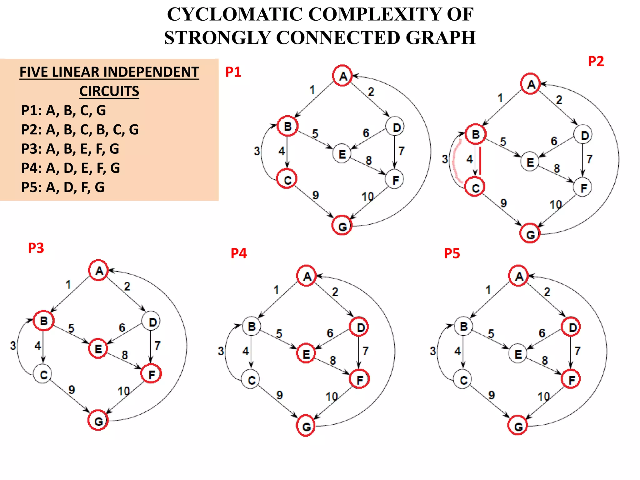CYCLOMATIC COMPLEXITY OF
STRONGLY CONNECTED GRAPH
FIVE LINEAR INDEPENDENT
CIRCUITS
P1: A, B, C, G
P2: A, B, C, B, C, G
P3: A, B, E, F, G
P4: A, D, E, F, G
P5: A, D, F, G
P1
P2
P3 P4 P5
 