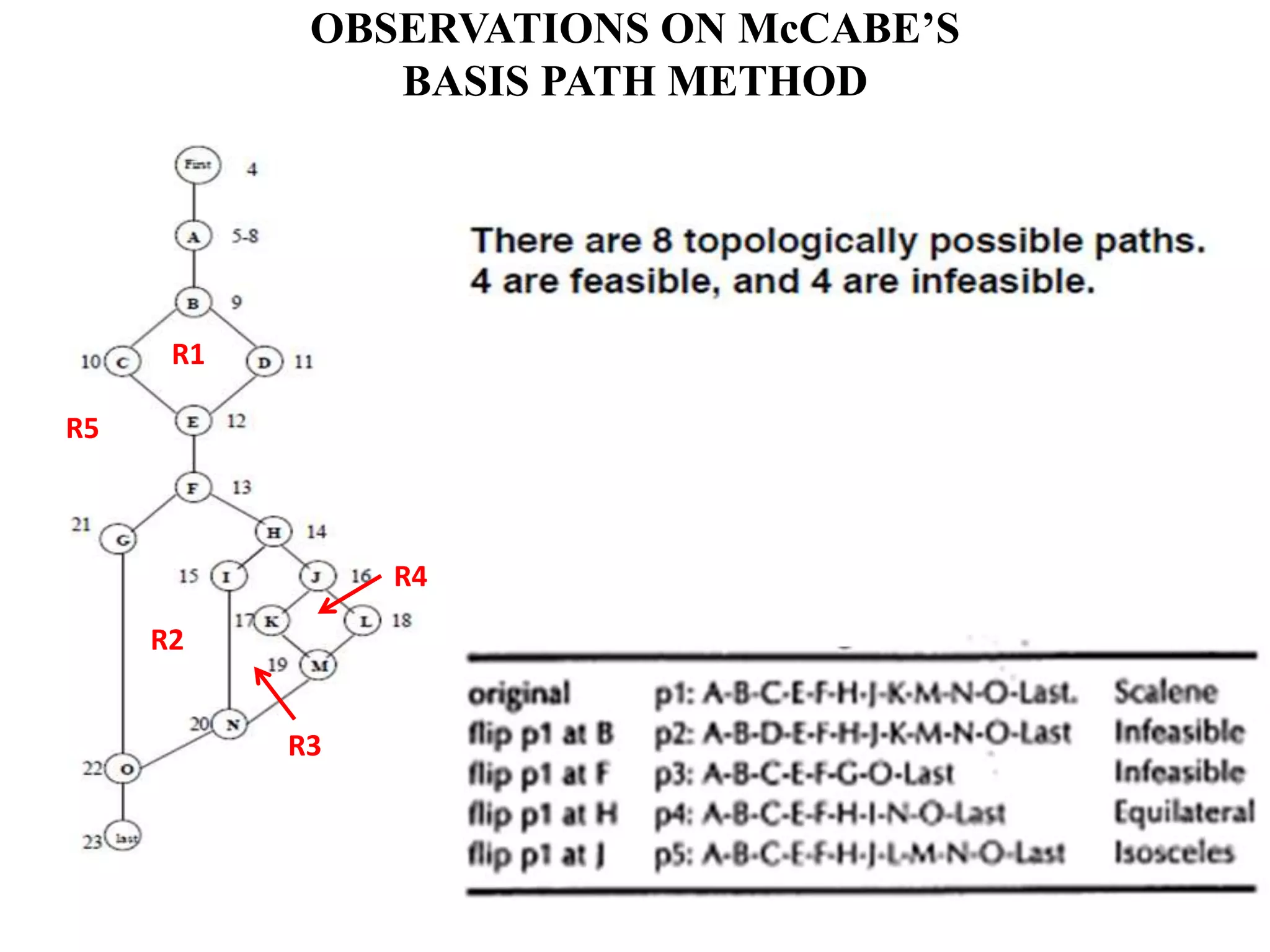 OBSERVATIONS ON McCABE’S
BASIS PATH METHOD
R1
R2
R3
R4
R5
 