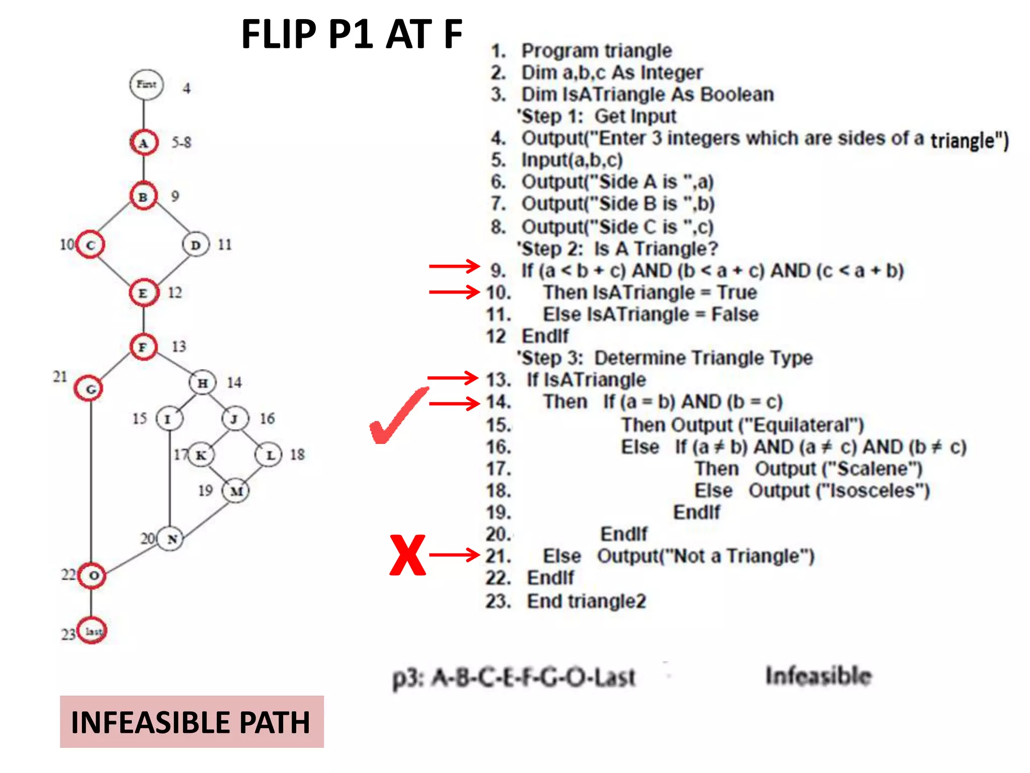 x
INFEASIBLE PATH
FLIP P1 AT F
 