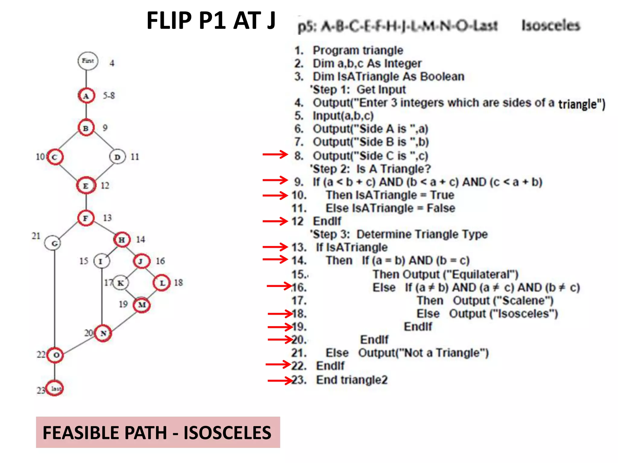 FEASIBLE PATH - ISOSCELES
FLIP P1 AT J
 