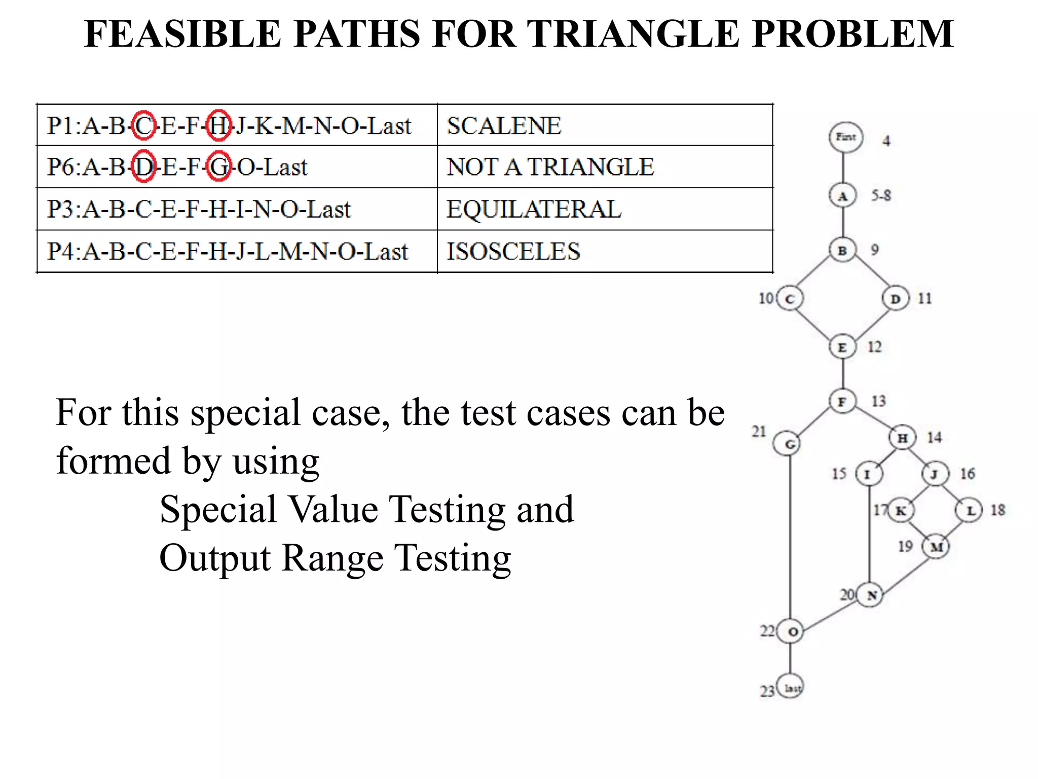 FEASIBLE PATHS FOR TRIANGLE PROBLEM
For this special case, the test cases can be
formed by using
Special Value Testing and
Output Range Testing
 