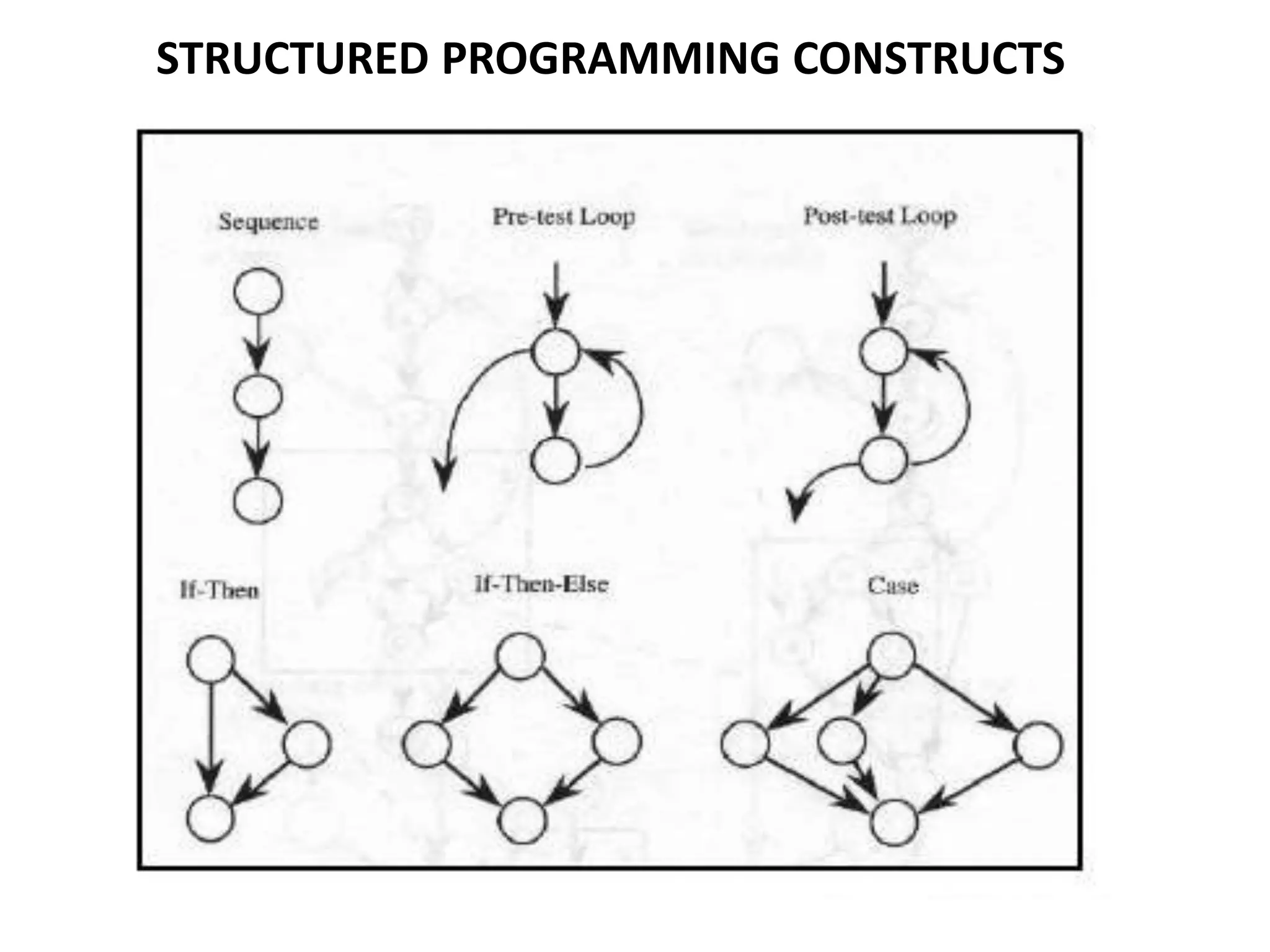 STRUCTURED PROGRAMMING CONSTRUCTS
 