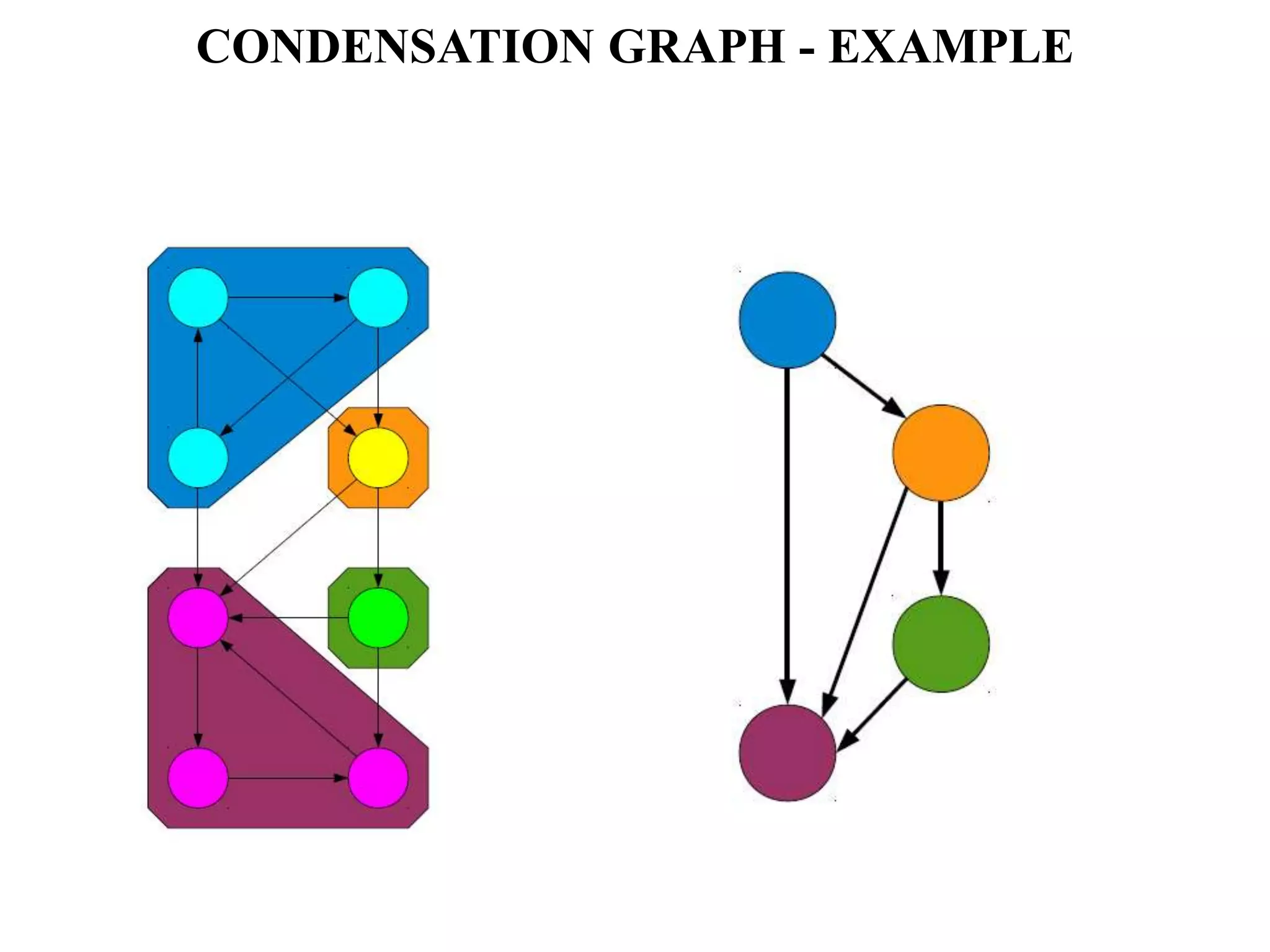 CONDENSATION GRAPH - EXAMPLE
 