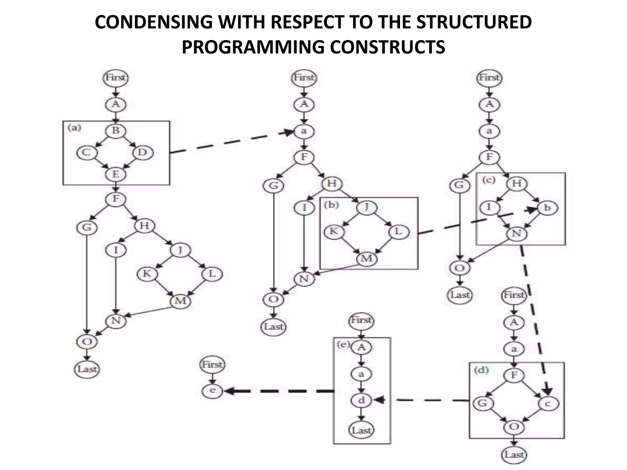 CONDENSING WITH RESPECT TO THE STRUCTURED
PROGRAMMING CONSTRUCTS
 