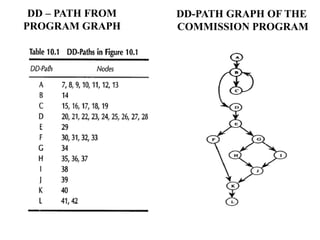 DD – PATH FROM
PROGRAM GRAPH
DD-PATH GRAPH OF THE
COMMISSION PROGRAM
 