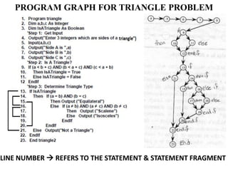 PROGRAM GRAPH FOR TRIANGLE PROBLEM
LINE NUMBER  REFERS TO THE STATEMENT & STATEMENT FRAGMENT
 