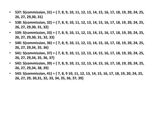 • S37: S(commission, 31) = { 7, 8, 9, 10, 11, 12, 13, 14, 15, 16, 17, 18, 19, 20, 24, 25,
26, 27, 29,30, 31}
• S38: S(commission, 32) = { 7, 8, 9, 10, 11, 12, 13, 14, 15, 16, 17, 18, 19, 20, 24, 25,
26, 27, 29,30, 31, 32}
• S39: S(commission, 33) = { 7, 8, 9, 10, 11, 12, 13, 14, 15, 16, 17, 18, 19, 20, 24, 25,
26, 27, 29,30, 31, 32, 33}
• S40: S(commission, 36) = { 7, 8, 9, 10, 11, 12, 13, 14, 15, 16, 17, 18, 19, 20, 24, 25,
26, 27, 29,34, 35, 36}
• S41: S(commission, 37) = { 7, 8, 9, 10, 11, 12, 13, 14, 15, 16, 17, 18, 19, 20, 24, 25,
26, 27, 29,34, 35, 36, 37}
• S42: S(commission, 39) = { 7, 8, 9, 10, 11, 12, 13, 14, 15, 16, 17, 18, 19, 20, 24, 25,
26, 27, 29,34, 38, 39}
• S43: S(commission, 41) = { 7, 8, 9 10, 11, 12, 13, 14, 15, 16, 17, 18, 19, 20, 24, 25,
26, 27, 29, 30,31, 32, 33, 34, 35, 36, 37, 39}
 