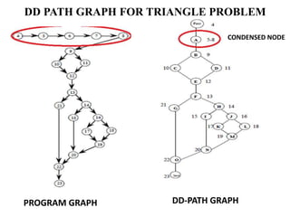 DD PATH GRAPH FOR TRIANGLE PROBLEM
CONDENSED NODE
PROGRAM GRAPH DD-PATH GRAPH
 