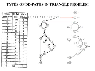 TYPES OF DD-PATHS IN TRIANGLE PROBLEM
 