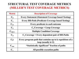 STRUCTURAL TEST COVERAGE METRICS
(MILLER’S TEST COVERAGE METRICS)
Metric Description of Coverage
C0 Every Statement (Statement Coverage based Testing)
C1 Every DD-Path (Predicate Coverage based Testing)
C1P Every predicate to each outcome
C2 C1 Coverage + Loop Coverage
CMCC Multiple Condition Coverage
Cd C1 Coverage + Every dependent pair of DD-Paths
Cik Every program path that contains up to k repetitions of a
loop (usually k=2)
Cstat “Statistically significant” fraction of paths
C∞ All possible execution paths
 