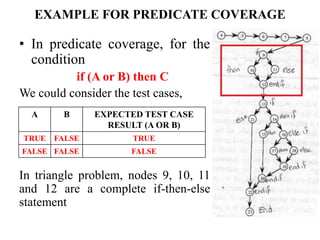 EXAMPLE FOR PREDICATE COVERAGE
• In predicate coverage, for the
condition
if (A or B) then C
We could consider the test cases,
In triangle problem, nodes 9, 10, 11
and 12 are a complete if-then-else
statement
A B EXPECTED TEST CASE
RESULT (A OR B)
TRUE FALSE TRUE
FALSE FALSE FALSE
 