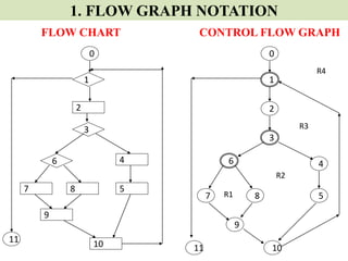 1. FLOW GRAPH NOTATION
1
2
0
3
4
5
6
7 8
9
1011
11
FLOW CHART CONTROL FLOW GRAPH
1
2
3
46
7 8 5
9
10
R1
R2
R3
R4
0
 