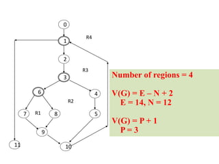 1
2
3
46
7 8 5
9
10
R1
R2
R3
R4
0
11
Number of regions = 4
V(G) = E – N + 2
E = 14, N = 12
V(G) = P + 1
P = 3
 