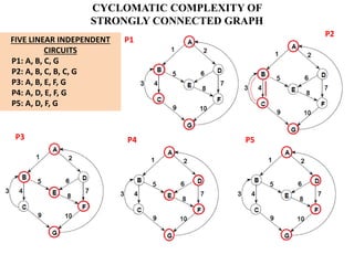 CYCLOMATIC COMPLEXITY OF
STRONGLY CONNECTED GRAPH
FIVE LINEAR INDEPENDENT
CIRCUITS
P1: A, B, C, G
P2: A, B, C, B, C, G
P3: A, B, E, F, G
P4: A, D, E, F, G
P5: A, D, F, G
P1
P2
P3 P4 P5
 
