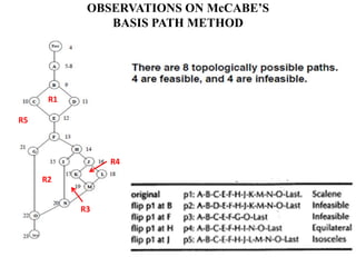OBSERVATIONS ON McCABE’S
BASIS PATH METHOD
R1
R2
R3
R4
R5
 