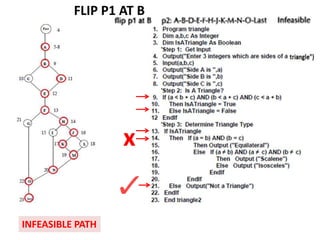 x
INFEASIBLE PATH
FLIP P1 AT B
 