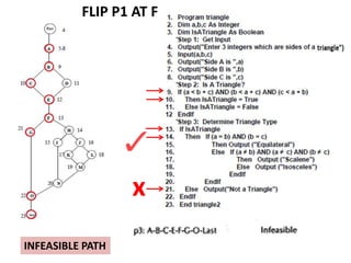 x
INFEASIBLE PATH
FLIP P1 AT F
 