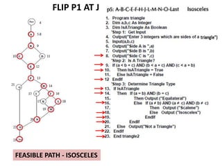 FEASIBLE PATH - ISOSCELES
FLIP P1 AT J
 