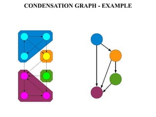 CONDENSATION GRAPH - EXAMPLE
 