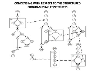 CONDENSING WITH RESPECT TO THE STRUCTURED
PROGRAMMING CONSTRUCTS
 