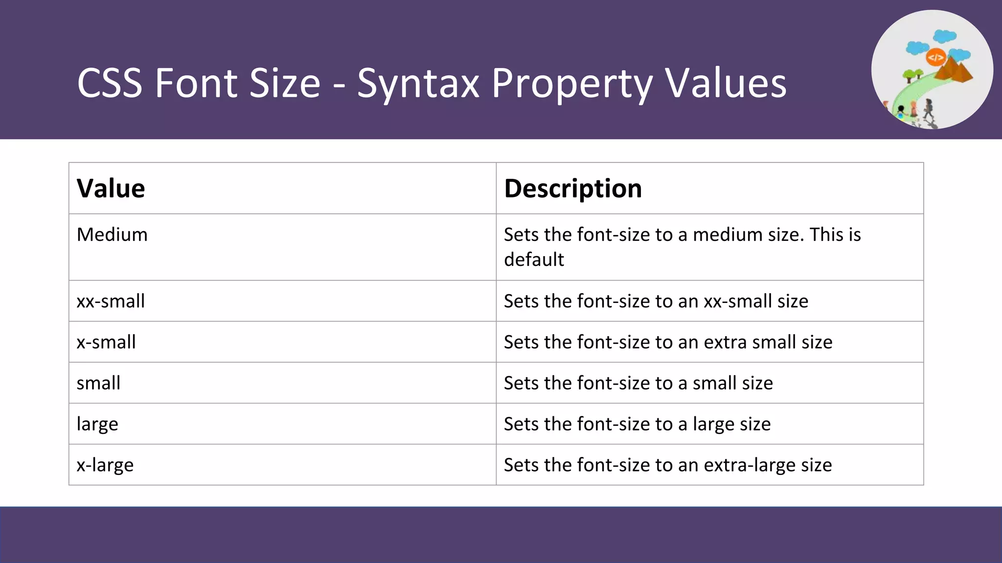 CSS Font Size - Syntax Property Values
Value Description
Medium Sets the font-size to a medium size. This is
default
xx-small Sets the font-size to an xx-small size
x-small Sets the font-size to an extra small size
small Sets the font-size to a small size
large Sets the font-size to a large size
x-large Sets the font-size to an extra-large size
 