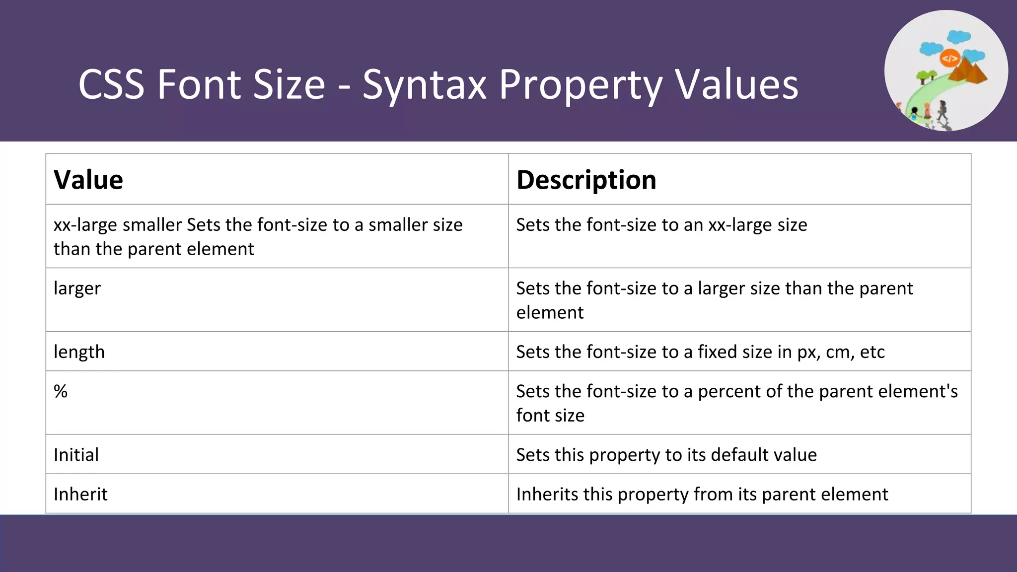 CSS Font Size - Syntax Property Values
Value Description
xx-large smaller Sets the font-size to a smaller size
than the parent element
Sets the font-size to an xx-large size
larger Sets the font-size to a larger size than the parent
element
length Sets the font-size to a fixed size in px, cm, etc
% Sets the font-size to a percent of the parent element's
font size
Initial Sets this property to its default value
Inherit Inherits this property from its parent element
 