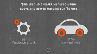 11
This lead to cheaper manufacturing
costs and better margins for Toyota
$$
Manufacturing cost
$$$$
Car retail price
 