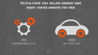 9
Toyota knew that selling cheaper cars
meant tighter margins for them
$$$
Manufacturing cost
$$$$
Car retail price
 