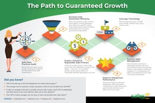 The Path to Guaranteed Growth
1
Benchmark your sales system,
people, and practices against
the best-performing sales
organizations.
Sales Best
Practices Audit
Assess and improve individual
salesperson skills and create a
compensation model that encour-
ages the right behaviors plus
lowers the cost of sales.
Improve Salesperson
Performance
Give individual coaching to
salespeople because it’s much
more effective than training alone.
Create a sales pipeline model and
manage to it so salespeople are
held accountable and future sales
can become predictable.
Improve Sales
Management
Shift from a talent-based, artistic sales
system with the salesperson acting as the
flighty “rock star”to a scientific,
process-driven system where all
reasonably-talented salespeople can excel.
Create a Proven &
Repeatable Sales Process
Most organizations under-invest in
some aspects of lead generation
and vastly over-spend in others.
They exhaust their resources before
all the leads which could be
generated are generated.
Increase Lead
Generation Efficiency
Fully leverage the power of CRM,
social media, software tools, and a
secret or two.
Leverage Technology
6
3
2 4
5
?
? ?
?
?
?
$
$
$
CRM
SOURCES: 1)insidesales.com 2) Salesforce.com 3)Hubspot.com 4) Salesforce.com
Did you know?
50% of all sales go to the first salesperson to contact the prospect
1
The average cost of customer contact via phone is $33.11 and via field call is $276.48
2
It takes an average of 18 calls to actually connect with a buyer, yet 41.2% of salespeople
said their phone is the most effective sales tool at their disposal 3
Over 50% of sales managers are too busy to train and develop their sales teams 4
 