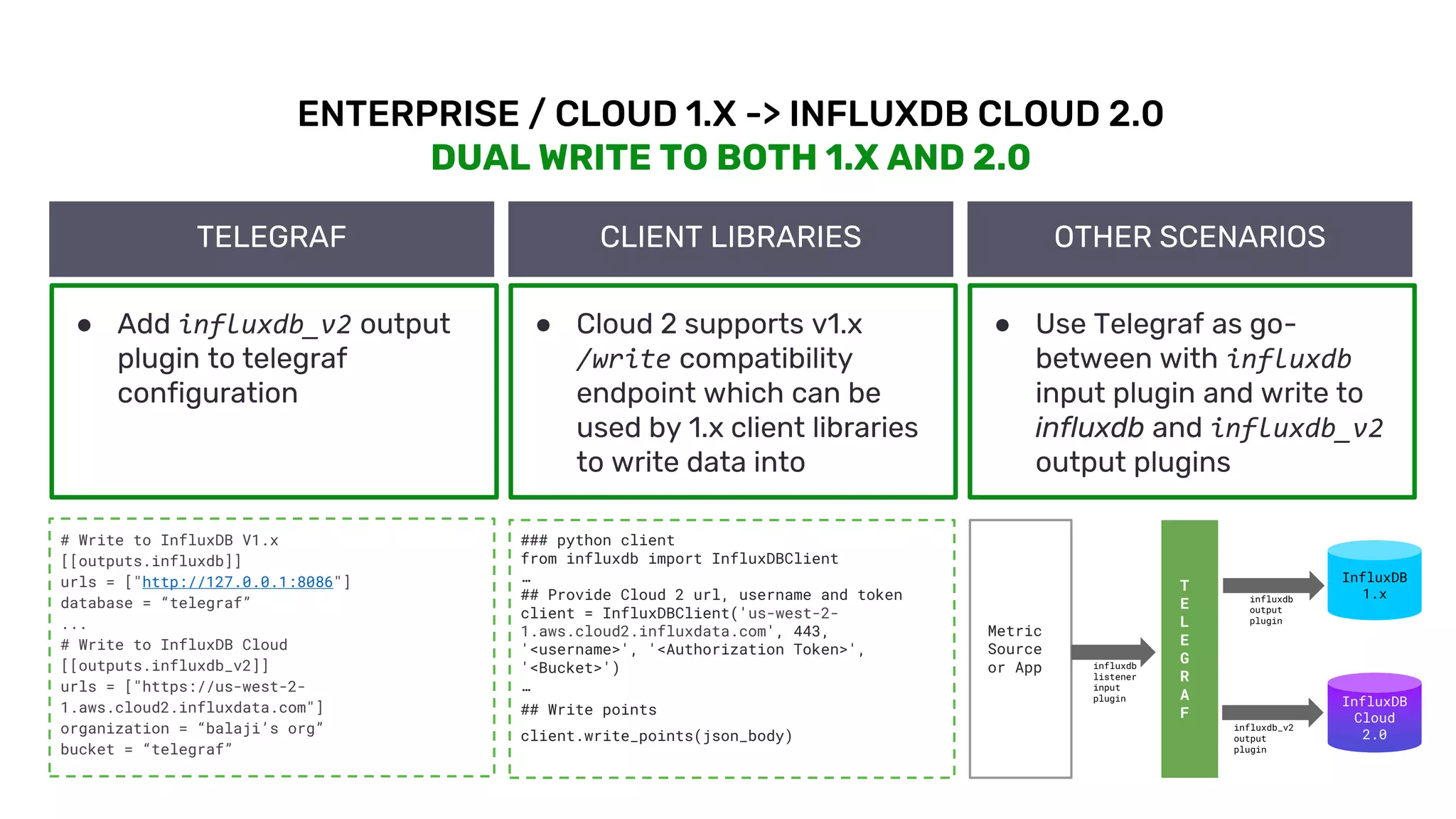 © 2020 InfluxData. All rights reserved. 13
ENTERPRISE / CLOUD 1.X -> INFLUXDB CLOUD 2.0
DUAL WRITE TO BOTH 1.X AND 2.0
TELEGRAF
● Add influxdb_v2 output
plugin to telegraf
configuration
CLIENT LIBRARIES
● Cloud 2 supports v1.x
/write compatibility
endpoint which can be
used by 1.x client libraries
to write data into
OTHER SCENARIOS
● Use Telegraf as go-
between with influxdb
input plugin and write to
influxdb and influxdb_v2
output plugins
# Write to InfluxDB V1.x
[[outputs.influxdb]]
urls = ["http://127.0.0.1:8086"]
database = “telegraf”
...
# Write to InfluxDB Cloud
[[outputs.influxdb_v2]]
urls = ["https://us-west-2-
1.aws.cloud2.influxdata.com"]
organization = “balaji’s org”
bucket = “telegraf”
### python client
from influxdb import InfluxDBClient
…
## Provide Cloud 2 url, username and token
client = InfluxDBClient('us-west-2-
1.aws.cloud2.influxdata.com', 443,
'<username>', '<Authorization Token>',
'<Bucket>')
…
## Write points
client.write_points(json_body)
Metric
Source
or App
T
E
L
E
G
R
A
F
InfluxDB
1.x
InfluxDB
Cloud
2.0
influxdb
listener
input
plugin
influxdb
output
plugin
influxdb_v2
output
plugin
 