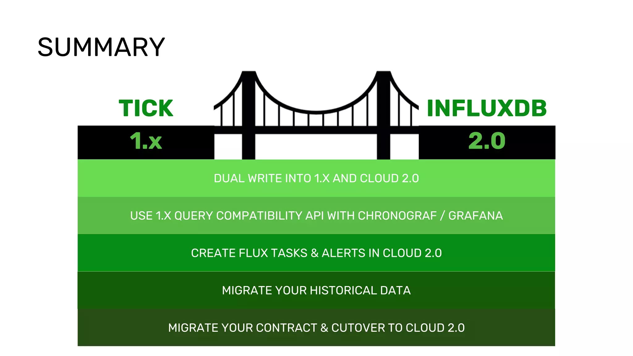 © 2020 InfluxData. All rights reserved. 25
1.x 2.0
TICK INFLUXDB
SUMMARY
DUAL WRITE INTO 1.X AND CLOUD 2.0
USE 1.X QUERY COMPATIBILITY API WITH CHRONOGRAF / GRAFANA
CREATE FLUX TASKS & ALERTS IN CLOUD 2.0
MIGRATE YOUR HISTORICAL DATA
MIGRATE YOUR CONTRACT & CUTOVER TO CLOUD 2.0
 