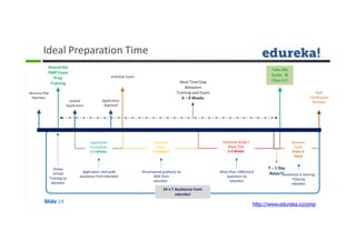 Ideal Preparation Time
Become PMI
Member
Submit
Application
Schedule Exam
Application
Formalities
1-3 Weeks
Attend the
PMP Exam
Prep
Training
Application
Approval
Continue
Study
2-3 Weeks
Continue Study /
Mock Test
2-3 Weeks
T – 1 Day
Take the
Exam &
Clear it!!Ideal Time Gap
Between
Training and Exam
6 – 8 Weeks
PMP
Certification
Renewal
Renewal
Cycle
Every 3
Years
24 x 7 Assistance from
edureka!
Online
Virtual
Training by
edureka!
Application and audit
assistance from edureka!
Personalized guidance by
SME from
edureka!
More than 1000mock
questions by
edureka!
Relax!!!Assistance in earning
PDUs by
edureka!
Slide 14
http://www.edureka.co/pmp
 