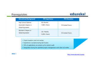  Project duration must not overlap
 Experience in projects during last 8 years
 20% of applications are picked up for random audit
 Designation during the specified project management work does not matter
Slide 5
http://www.edureka.co/pmp
Prerequisites
Educational Background PM Experience PM Education
High School Diploma
Associate’s Degree or
Global Equivalent
60+Months
7,500 +Hours 35 Contact Hours
Bachelor’s Degree or
Global Equivalent
36+ Months
4,500+ Hours
35 Contact Hours
 