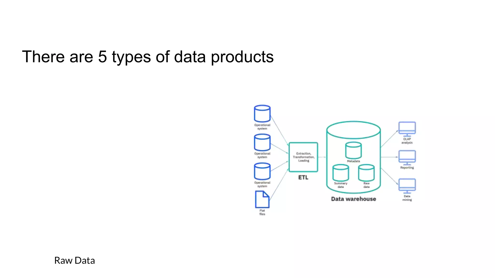 There are 5 types of data products
Raw Data
 