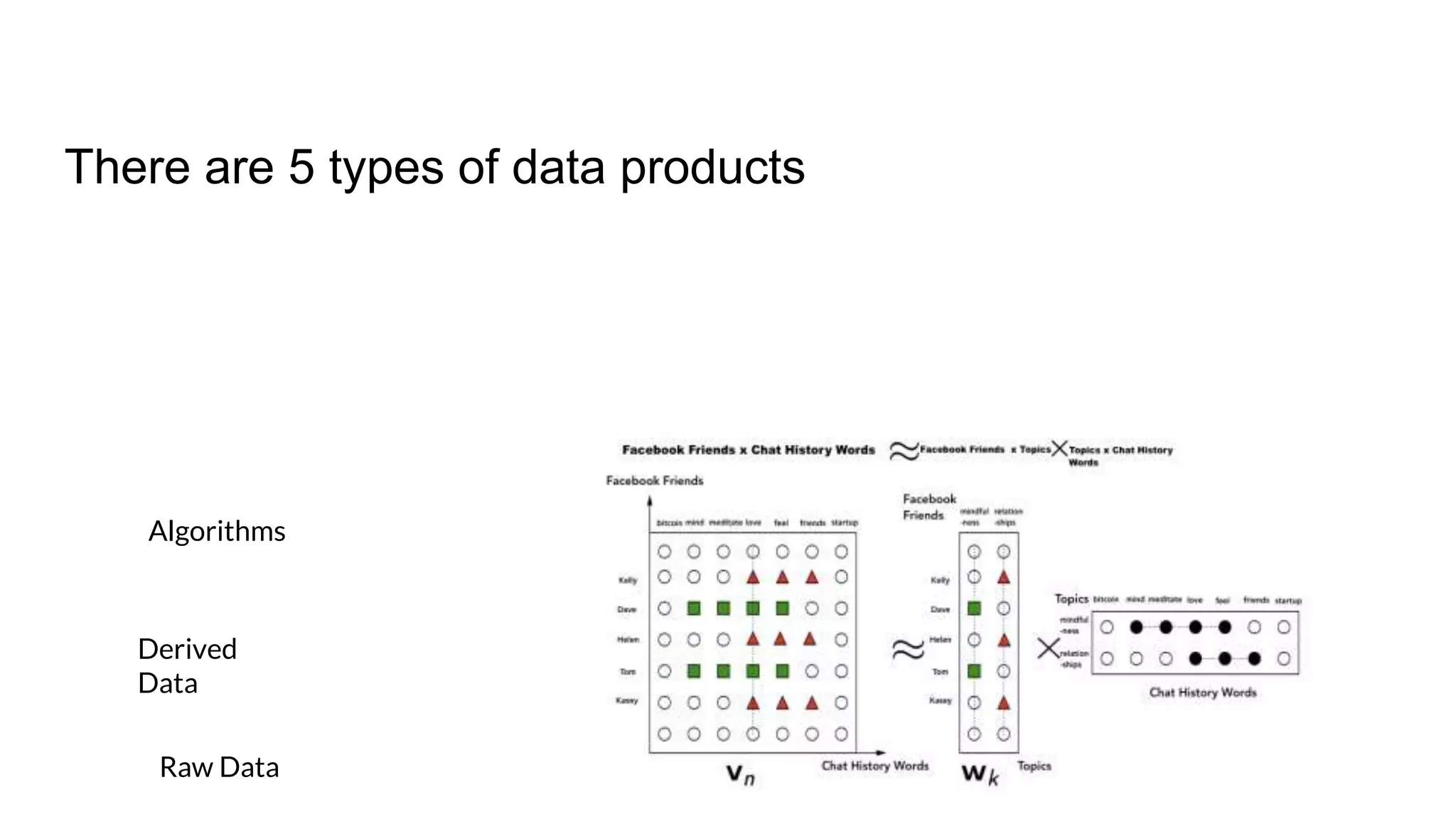 Raw Data
Derived
Data
Algorithms
There are 5 types of data products
 