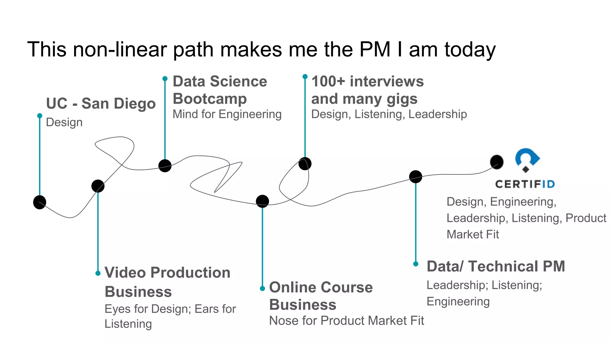 This non-linear path makes me the PM I am today
UC - San Diego
Design
Video Production
Business
Eyes for Design; Ears for
Listening
Online Course
Business
Nose for Product Market Fit
Data Science
Bootcamp
Mind for Engineering
100+ interviews
and many gigs
Design, Listening, Leadership
Data/ Technical PM
Leadership; Listening;
Engineering
Design, Engineering,
Leadership, Listening, Product
Market Fit
 