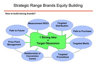 Strategic Range Brands Equity Building How to build strong brands? 1 Strong Idea + Target Obsession Measurement ROCI Path to Purchase Targeted Media Path to Future Relationship or Conversion Centre Targeted Promotions Price Point Management Targeted Distribution 