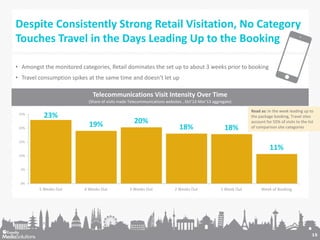 Despite Consistently Strong Retail Visitation, No Category
Touches Travel in the Days Leading Up to the Booking
• Amongst ...