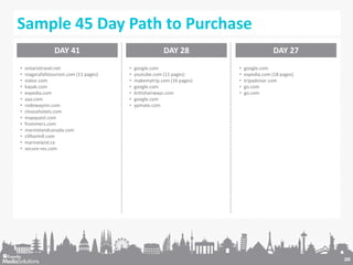 Sample 45 Day Path to Purchase
DAY 41
•
•
•
•
•
•
•
•
•
•
•
•
•
•

ontariotravel.net
niagarafallstourism.com (11 pages)
vi...