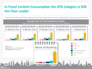 In Travel Content Consumption the OTA Category is Still
the Clear Leader
The gap between OTA & other Travel categories exi...