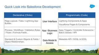 Quick Look into Salesforce Development
Programmatic (Code)Declarative (Clicks)
Page Layouts / Tabs / Lightning App
Builder..
Process / Workflows / Validation Rules
/ Flows / Formula Fields...
Standard & Custom Objects & Fields /
Object Relationships..
Lightning Components & Apps
Visualforce Pages & Components
Apex Triggers / Controller Extensions /
Batch classes / API
Metadata API / SOQL & SOSL
User Interface
App / Business
Logic
Data Model &
Access
 