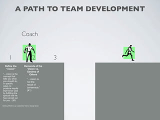 A PATH TO TEAM DEVELOPMENT


                            Coach


         1                                 2            3
   Define the                  Demands of the
    “vision”                     Vision vs.
                                 Desires of
“…vision is the                   Others
concept that
tells you what                      “…vision is
you should do,                      not the
in specific
                                    result of
ways, to
produce results                     consensus.”
that honor God                      (41)
by fulfilling the
special role he
has carved out
for you. (36)

Building Effective Lay Leadership Teams, George Barna
 