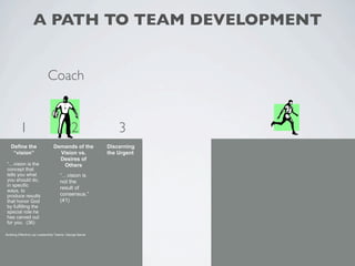 A PATH TO TEAM DEVELOPMENT


                            Coach


         1                                 2                3
   Define the                  Demands of the           Discerning
    “vision”                     Vision vs.             the Urgent
                                 Desires of
“…vision is the                   Others
concept that
tells you what                      “…vision is
you should do,                      not the
in specific
                                    result of
ways, to
produce results                     consensus.”
that honor God                      (41)
by fulfilling the
special role he
has carved out
for you. (36)

Building Effective Lay Leadership Teams, George Barna
 