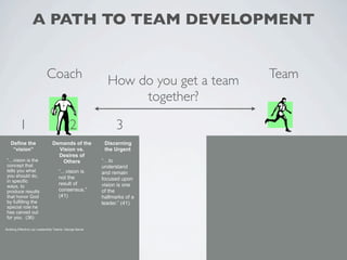 A PATH TO TEAM DEVELOPMENT


                            Coach                         How do you get a team   Team
                                                               together?

         1                                 2                  3
   Define the                  Demands of the            Discerning
    “vision”                     Vision vs.              the Urgent
                                 Desires of
“…vision is the                   Others                “…to
concept that                                            understand
tells you what                      “…vision is         and remain
you should do,                      not the
in specific                                             focused upon
                                    result of           vision is one
ways, to
produce results                     consensus.”         of the
that honor God                      (41)                hallmarks of a
by fulfilling the                                       leader.” (41)
special role he
has carved out
for you. (36)

Building Effective Lay Leadership Teams, George Barna
 