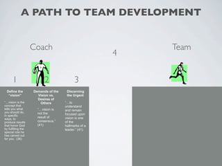 A PATH TO TEAM DEVELOPMENT


                    Coach                                 Team
                                                      4


      1                   2                3
 Define the         Demands of the    Discerning
  “vision”            Vision vs.      the Urgent
                      Desires of
“…vision is the        Others        “…to
concept that                         understand
tells you what        “…vision is    and remain
you should do,        not the
in specific                          focused upon
                      result of      vision is one
ways, to
produce results       consensus.”    of the
that honor God        (41)           hallmarks of a
by fulfilling the                    leader.” (41)
special role he
has carved out
for you. (36)
 