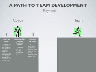 A PATH TO TEAM DEVELOPMENT
                                                      Playbook

                    Coach                                        Team
                                                         4


      1                   2                3
 Define the         Demands of the    Discerning
  “vision”            Vision vs.      the Urgent
                      Desires of
“…vision is the        Others        “…to
concept that                         understand
tells you what        “…vision is    and remain
you should do,        not the
in specific                          focused upon
                      result of      vision is one
ways, to
produce results       consensus.”    of the
that honor God        (41)           hallmarks of a
by fulfilling the                    leader.” (41)
special role he
has carved out
for you. (36)
 